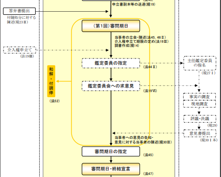 借地非訟 しゃくちひしょう とは 株式会社ユー不動産コンサルタント