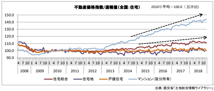 不動産価格推移指数【過去１０年間】