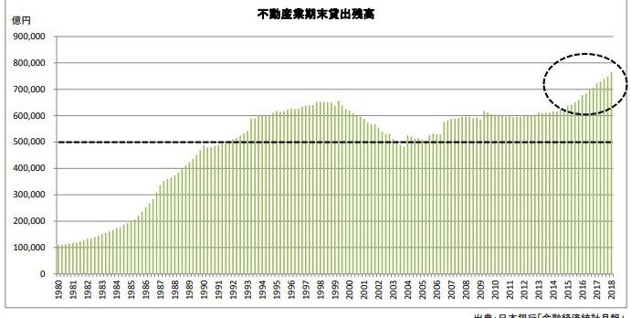 不動産向け貸出残高はバブル期越え 株式会社ユー不動産コンサルタント