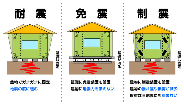 耐震構造の種類