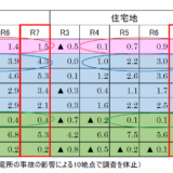 令和７年都道府県地価調査