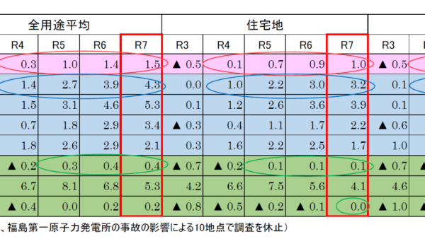 令和７年都道府県地価調査